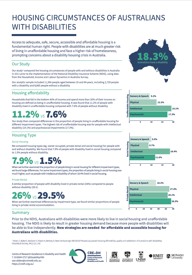 Summary of housing affordability for people with disability in Australia