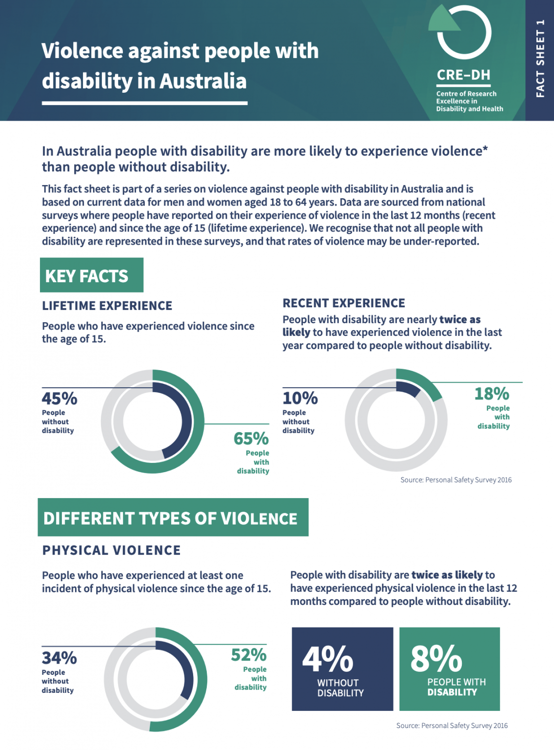 Prevalence of violence and abuse of people with disability in Australia ...