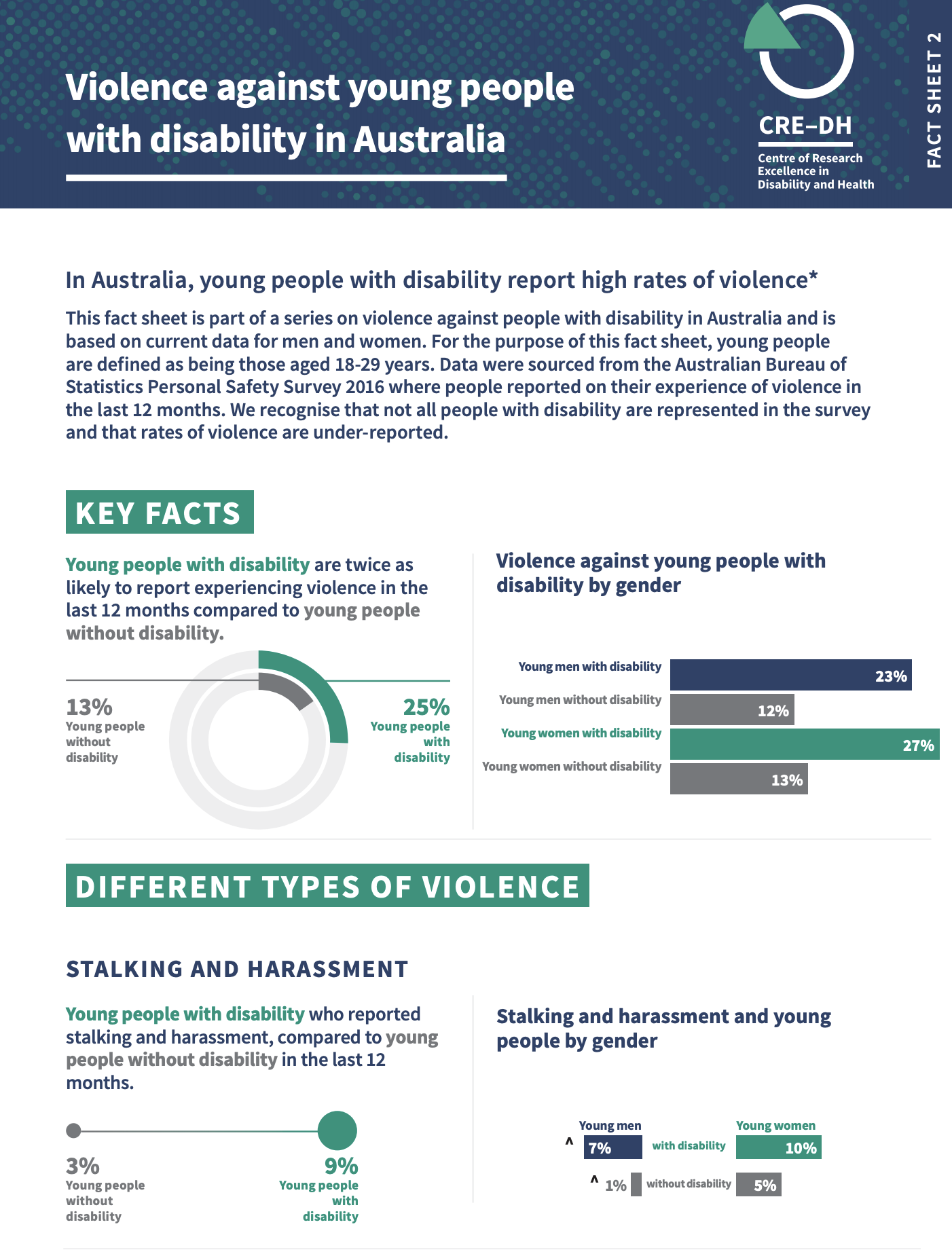 Prevalence of violence and abuse of people with disability in Australia ...