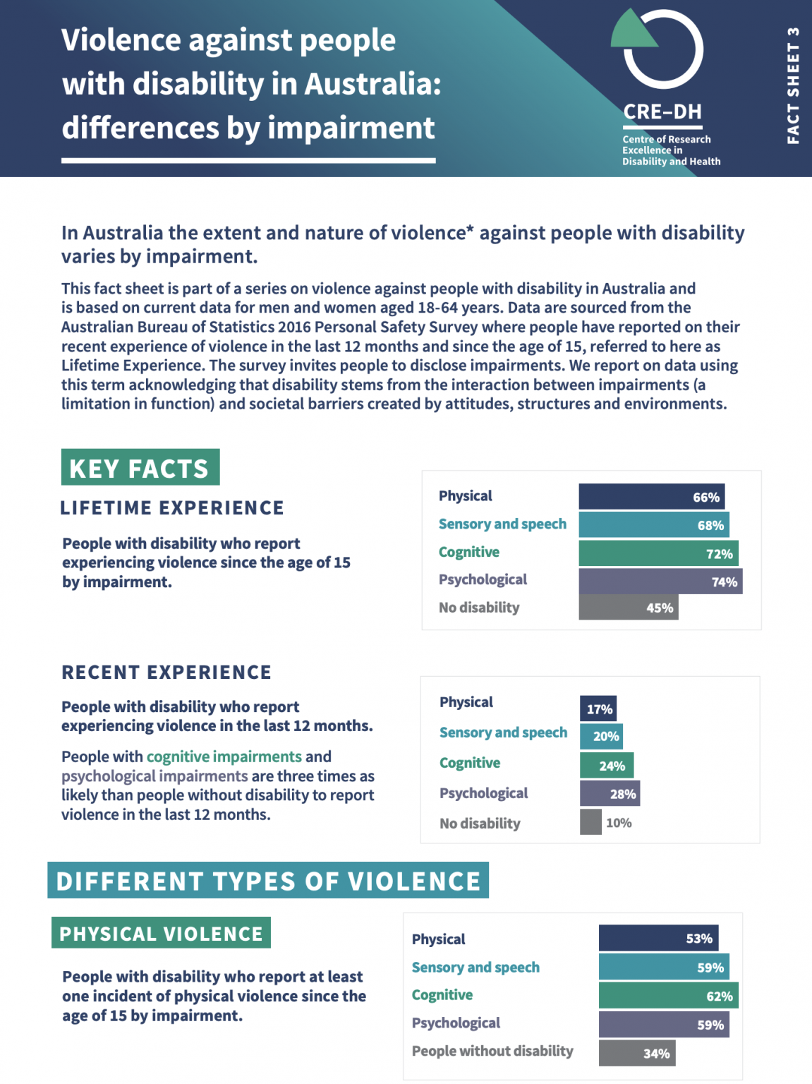 Prevalence of violence and abuse of people with disability in Australia ...