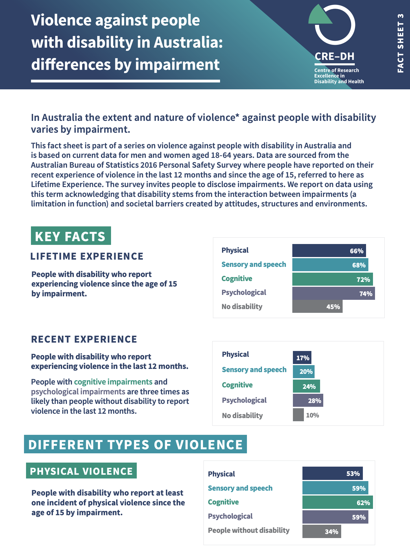 Prevalence of violence and abuse of people with disability in Australia