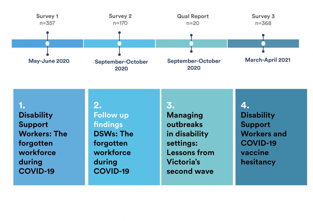 A timeline from May 2020 to April 2021 on the DSW surveys and research reports. 