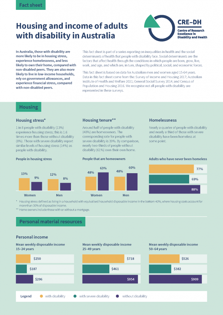 CRE-DH factsheet: Housing and income of adults with disability in Australia