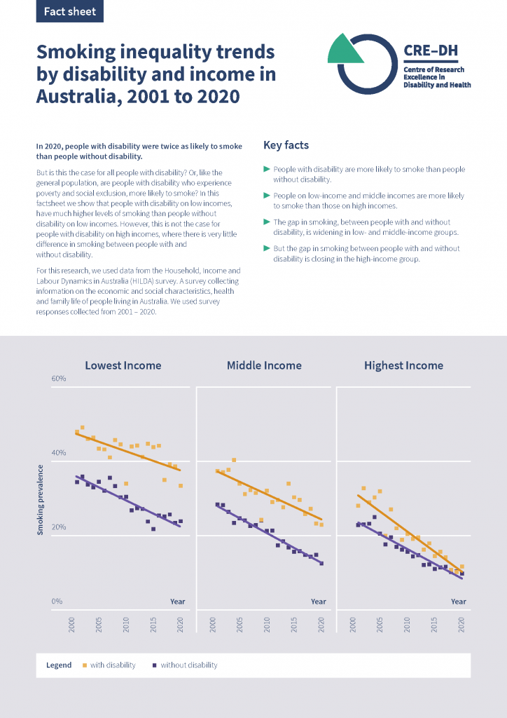 Preview of factsheet summary of smoking inequality trends for people with disability in Australia.